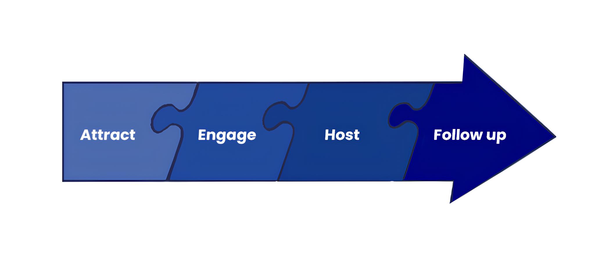 attract engage host follow up